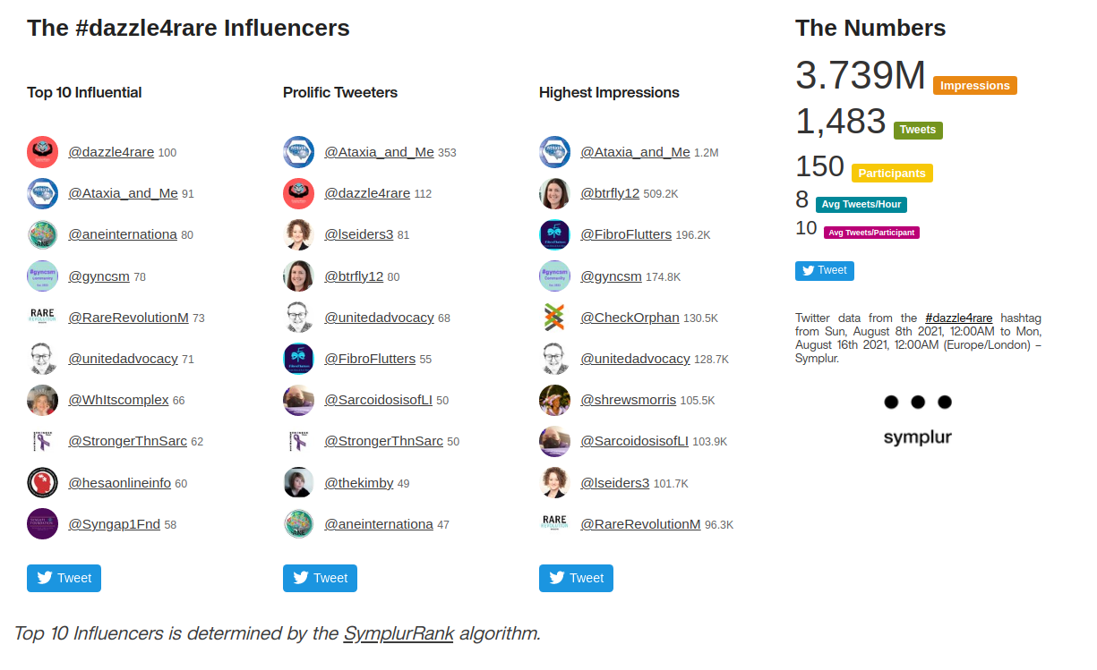 A Symplur screenshot showing 2021 hashtag Twitter social media impressions for the event week. 
