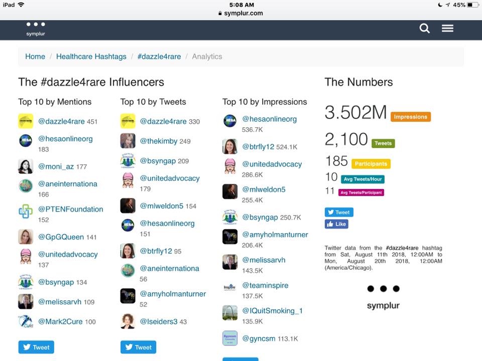Image of 2018 Dazzle4Rare Social Media impressions from Symplur Hashtag Project. 